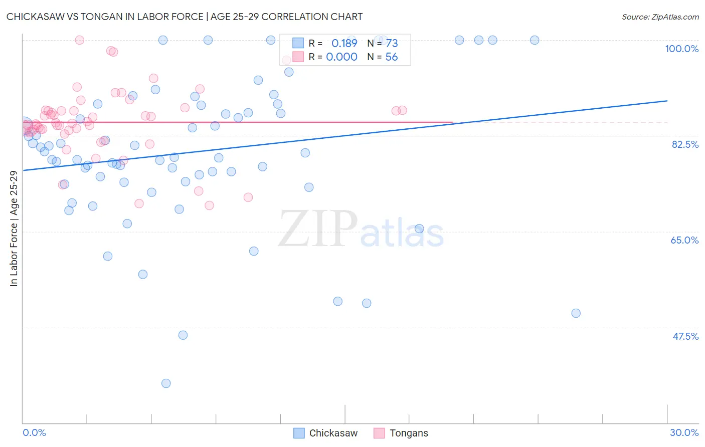 Chickasaw vs Tongan In Labor Force | Age 25-29
