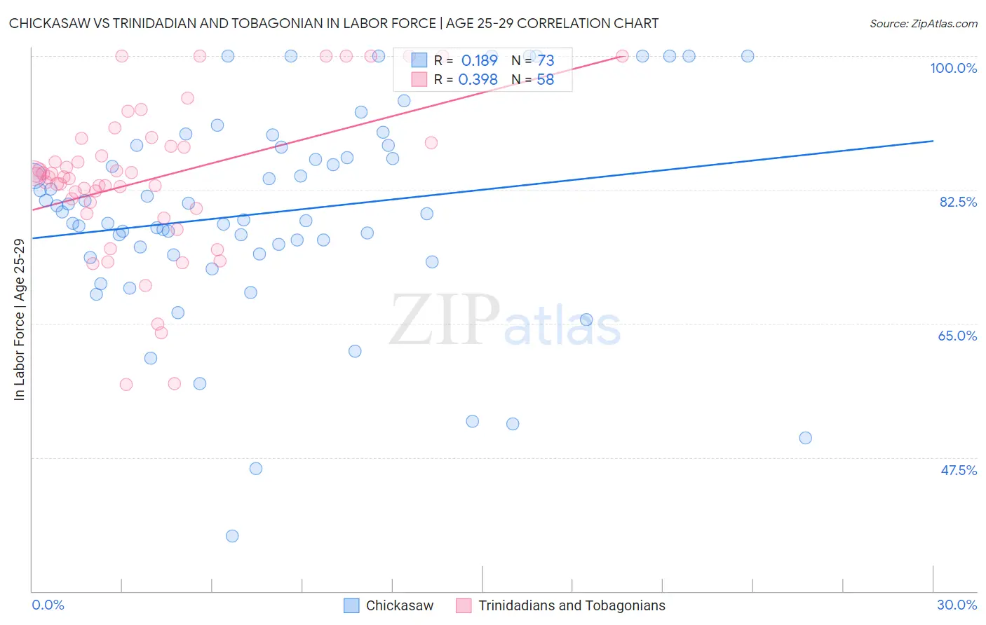 Chickasaw vs Trinidadian and Tobagonian In Labor Force | Age 25-29