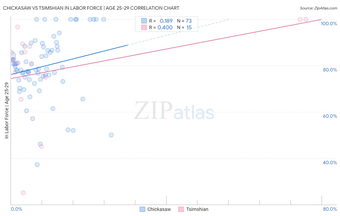 Chickasaw vs Tsimshian In Labor Force | Age 25-29