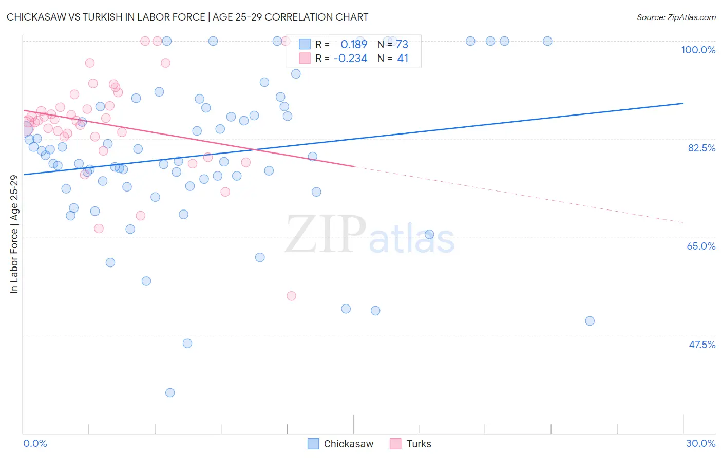 Chickasaw vs Turkish In Labor Force | Age 25-29