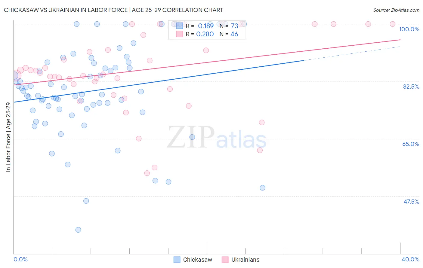 Chickasaw vs Ukrainian In Labor Force | Age 25-29