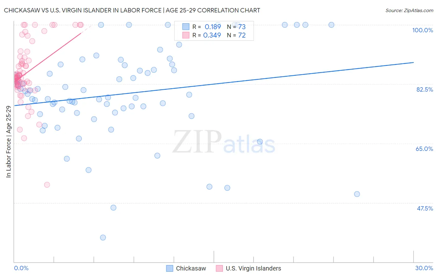 Chickasaw vs U.S. Virgin Islander In Labor Force | Age 25-29