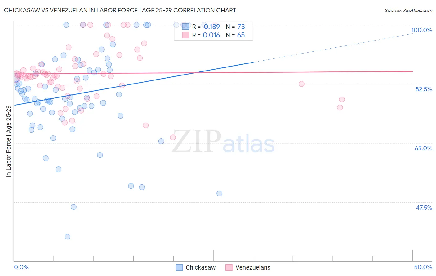 Chickasaw vs Venezuelan In Labor Force | Age 25-29