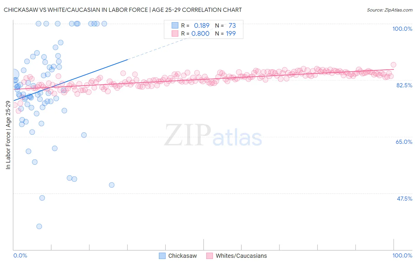 Chickasaw vs White/Caucasian In Labor Force | Age 25-29