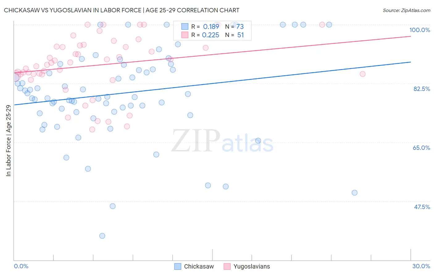 Chickasaw vs Yugoslavian In Labor Force | Age 25-29