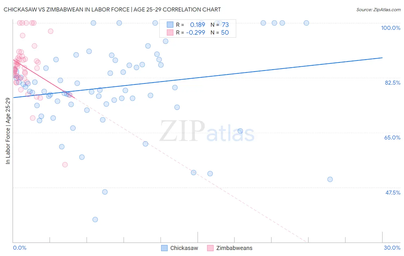Chickasaw vs Zimbabwean In Labor Force | Age 25-29