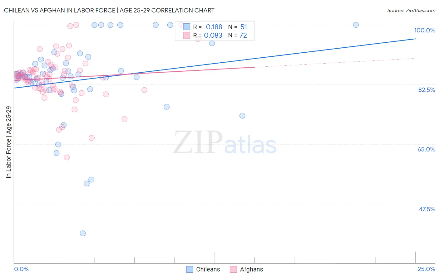 Chilean vs Afghan In Labor Force | Age 25-29