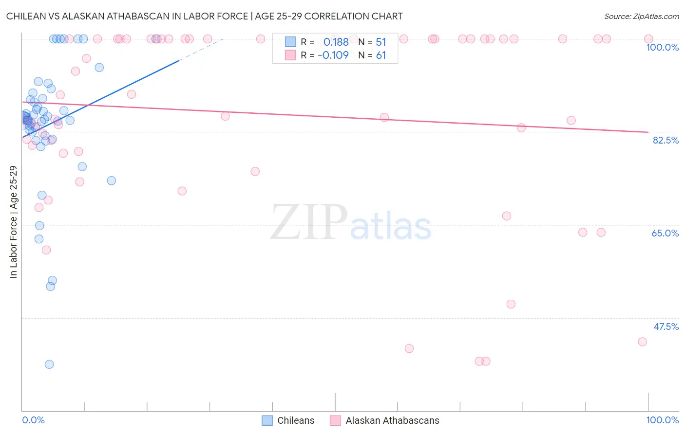 Chilean vs Alaskan Athabascan In Labor Force | Age 25-29