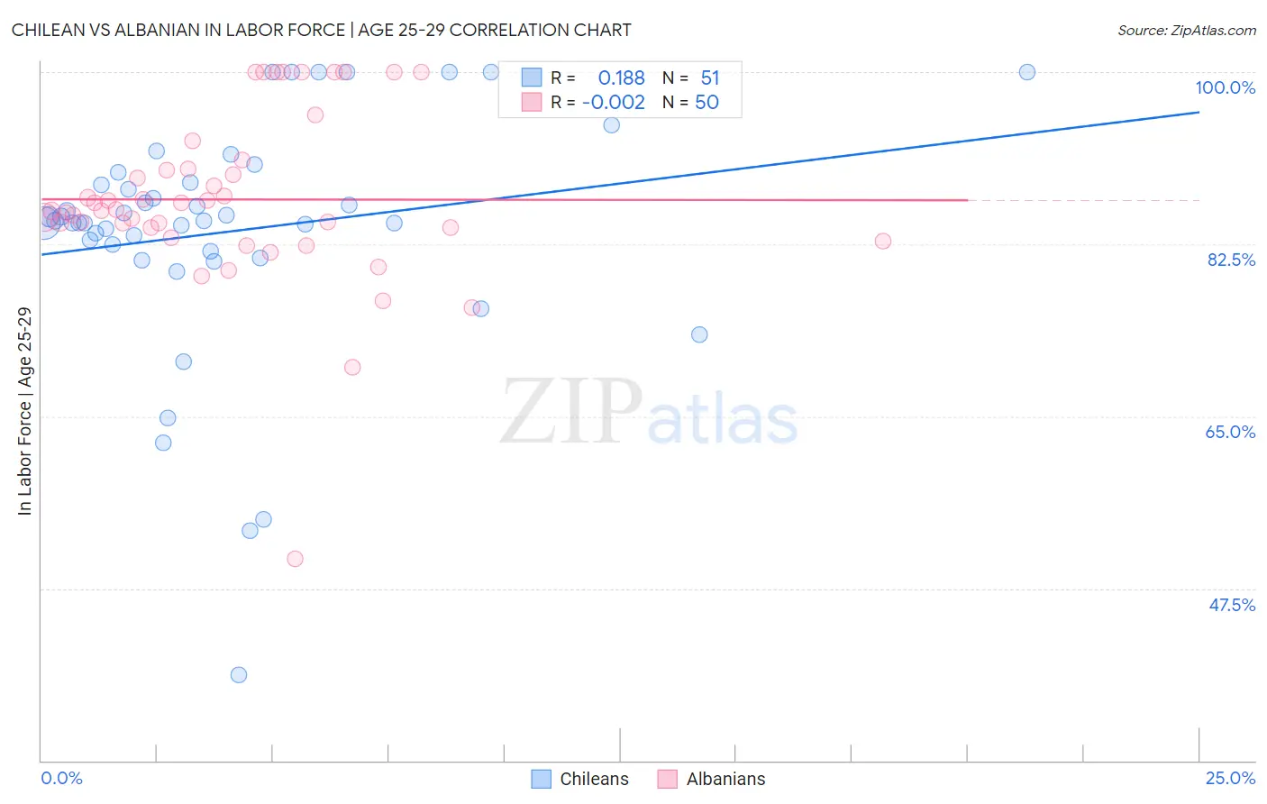 Chilean vs Albanian In Labor Force | Age 25-29