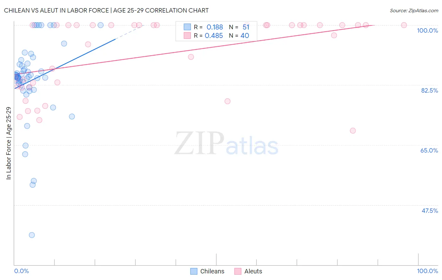 Chilean vs Aleut In Labor Force | Age 25-29