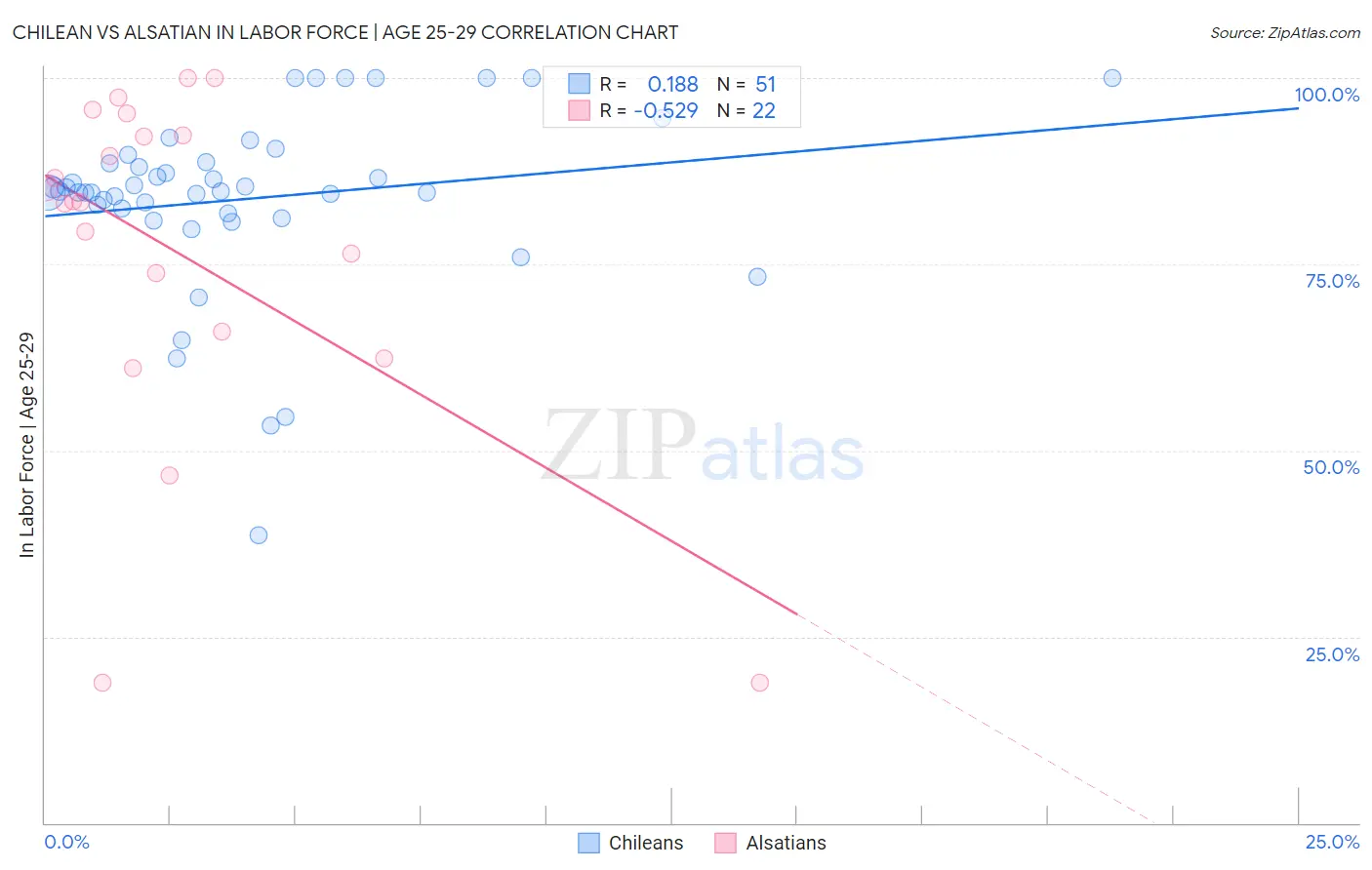 Chilean vs Alsatian In Labor Force | Age 25-29