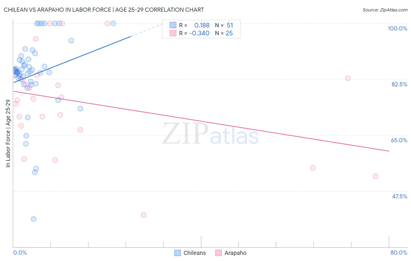 Chilean vs Arapaho In Labor Force | Age 25-29