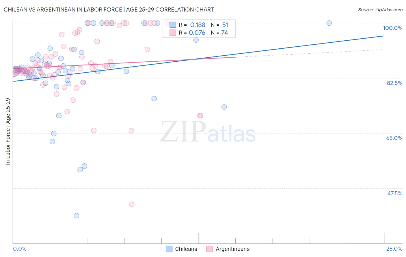 Chilean vs Argentinean In Labor Force | Age 25-29
