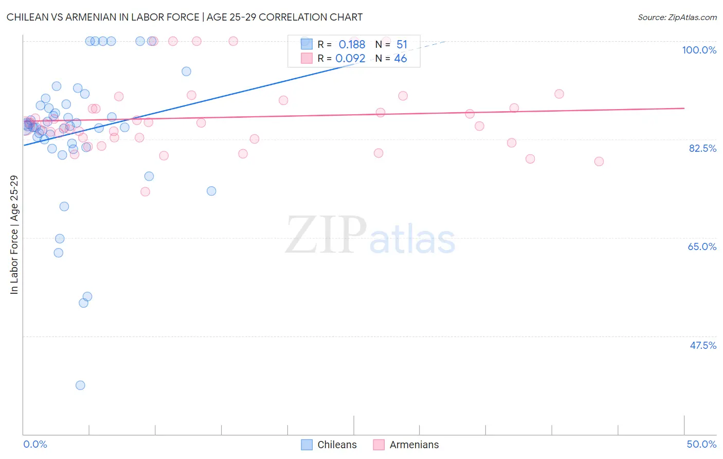 Chilean vs Armenian In Labor Force | Age 25-29