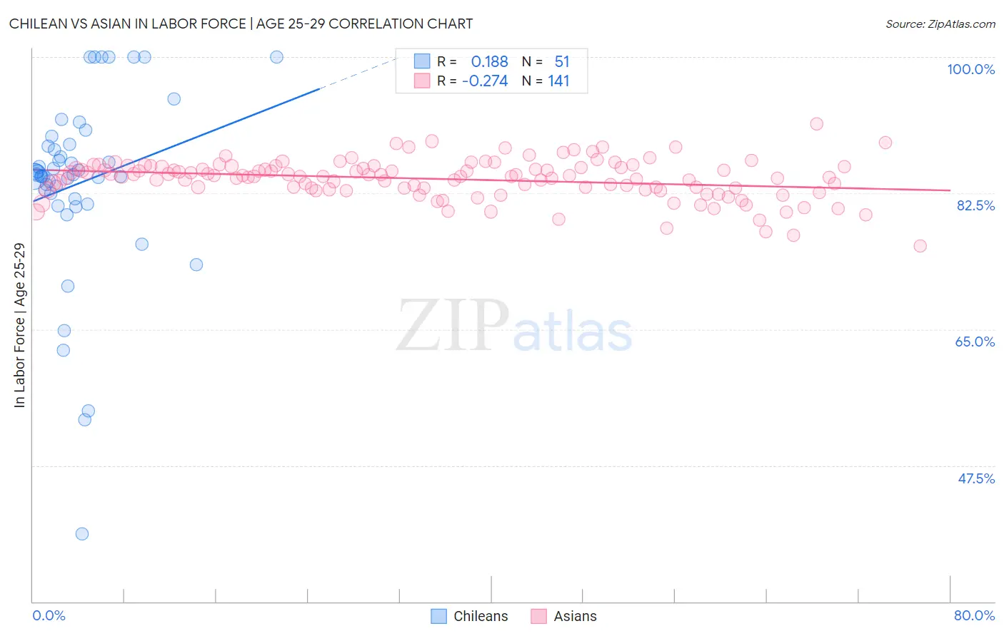Chilean vs Asian In Labor Force | Age 25-29