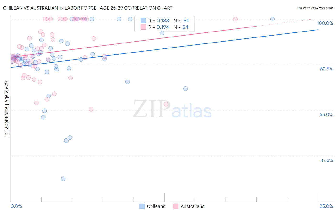 Chilean vs Australian In Labor Force | Age 25-29