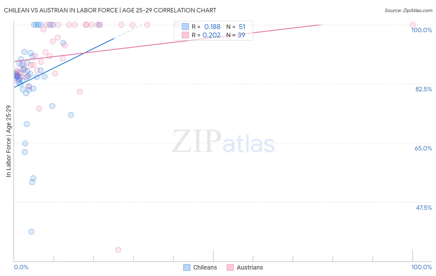 Chilean vs Austrian In Labor Force | Age 25-29