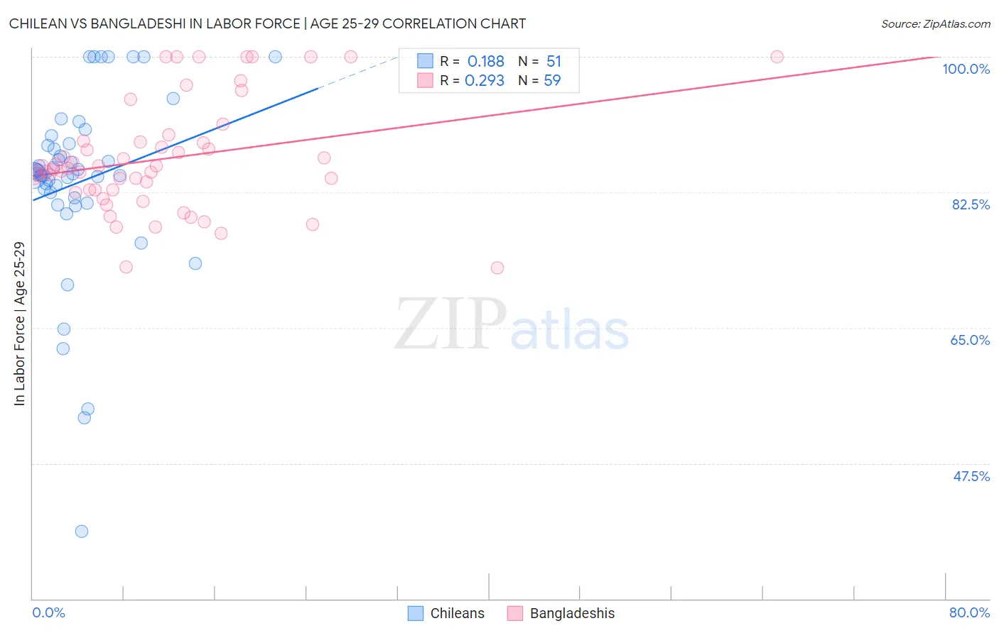 Chilean vs Bangladeshi In Labor Force | Age 25-29