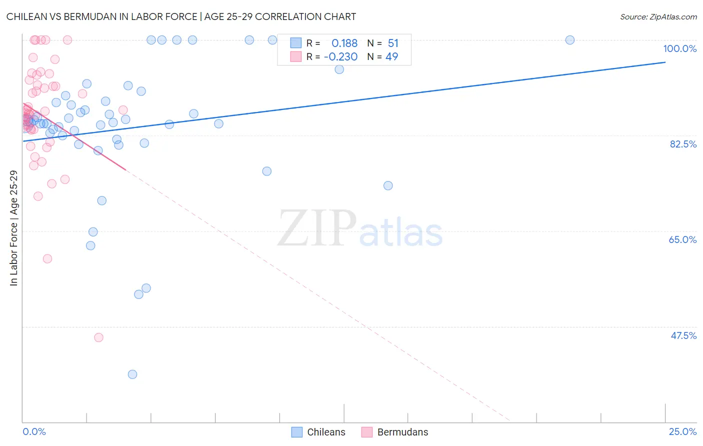 Chilean vs Bermudan In Labor Force | Age 25-29