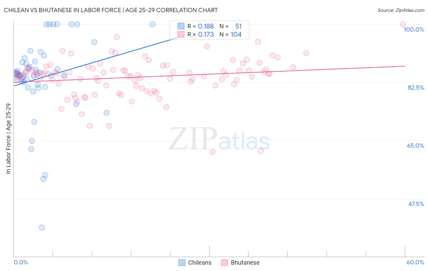 Chilean vs Bhutanese In Labor Force | Age 25-29