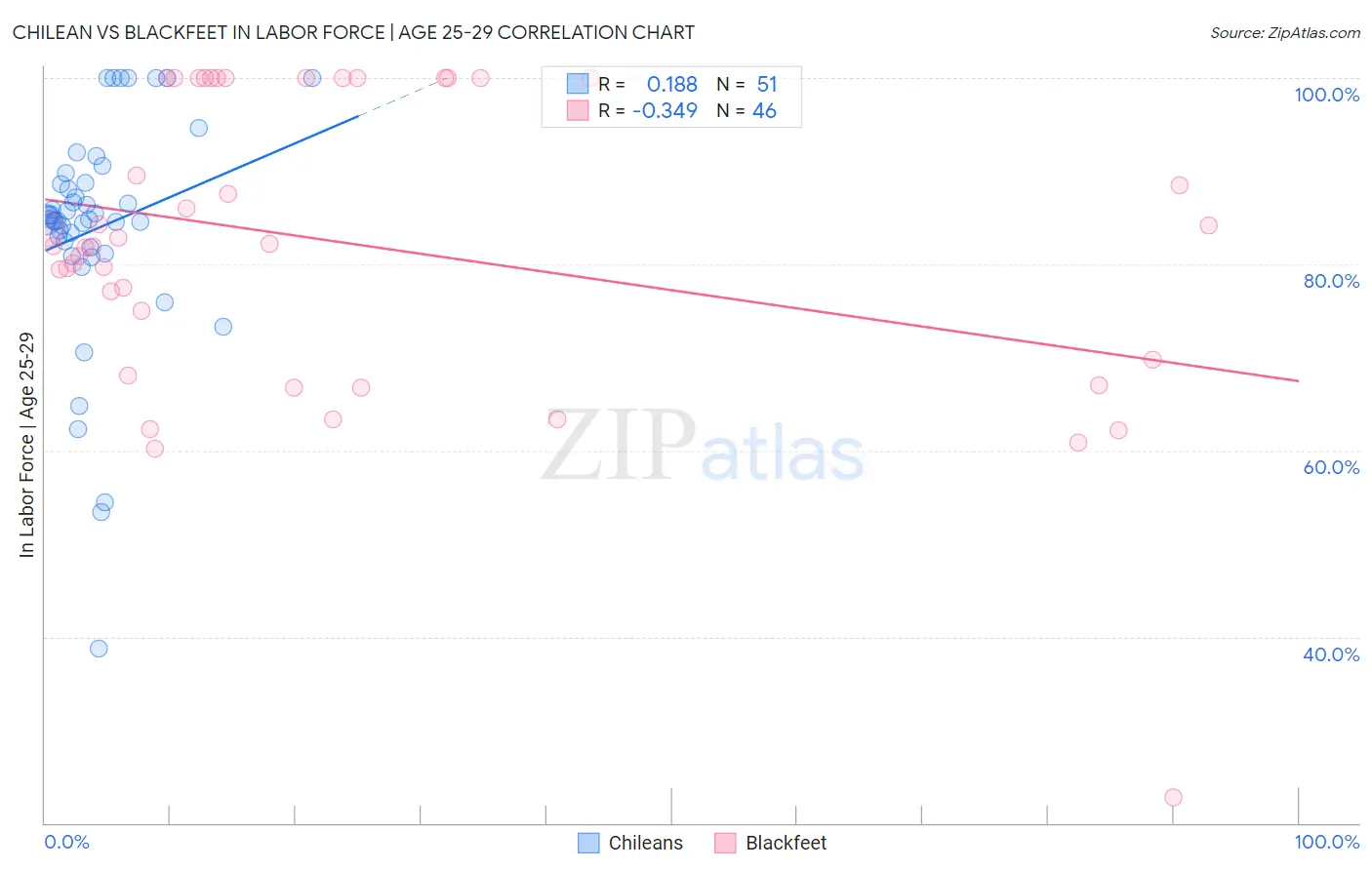 Chilean vs Blackfeet In Labor Force | Age 25-29