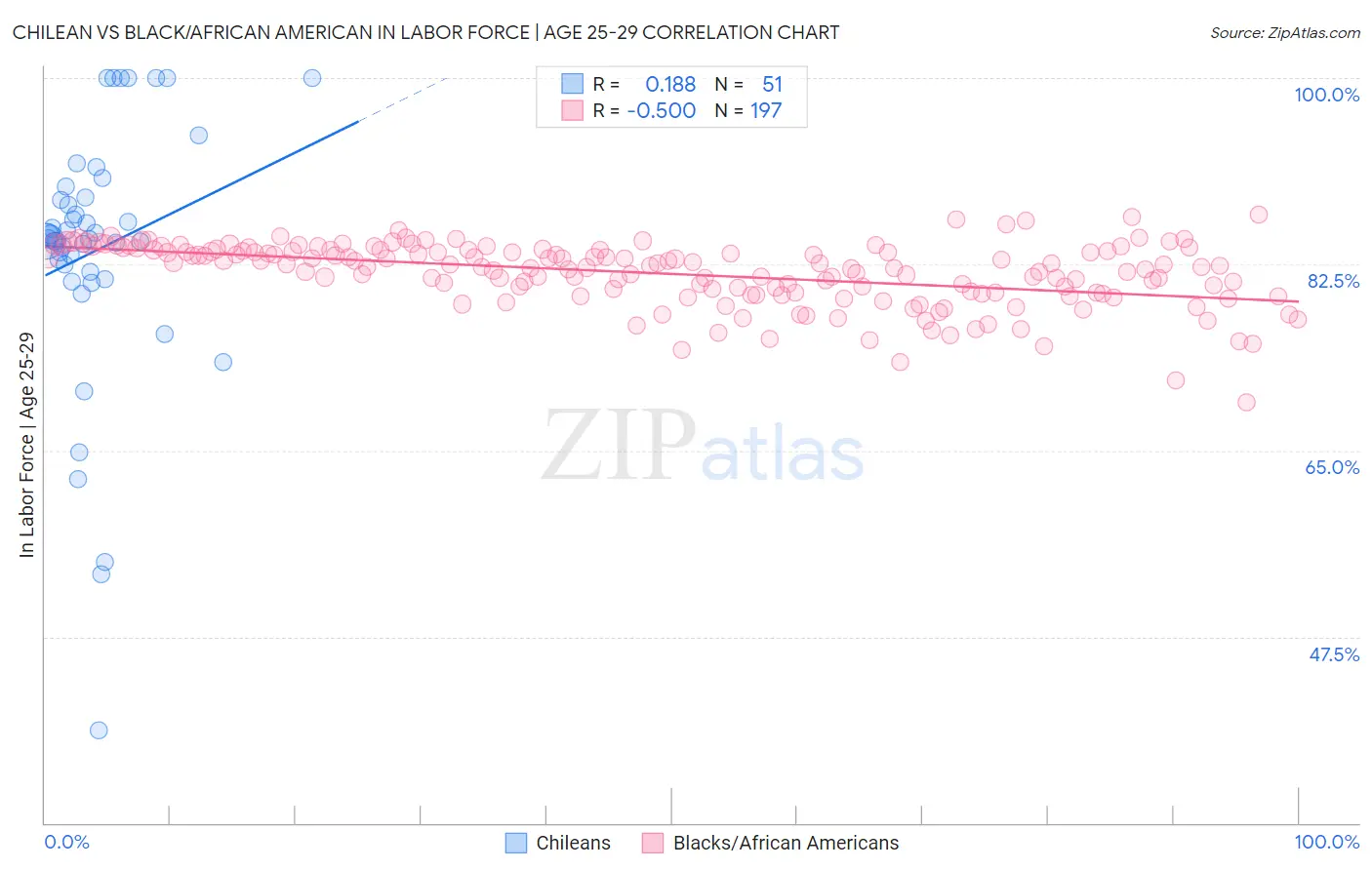 Chilean vs Black/African American In Labor Force | Age 25-29