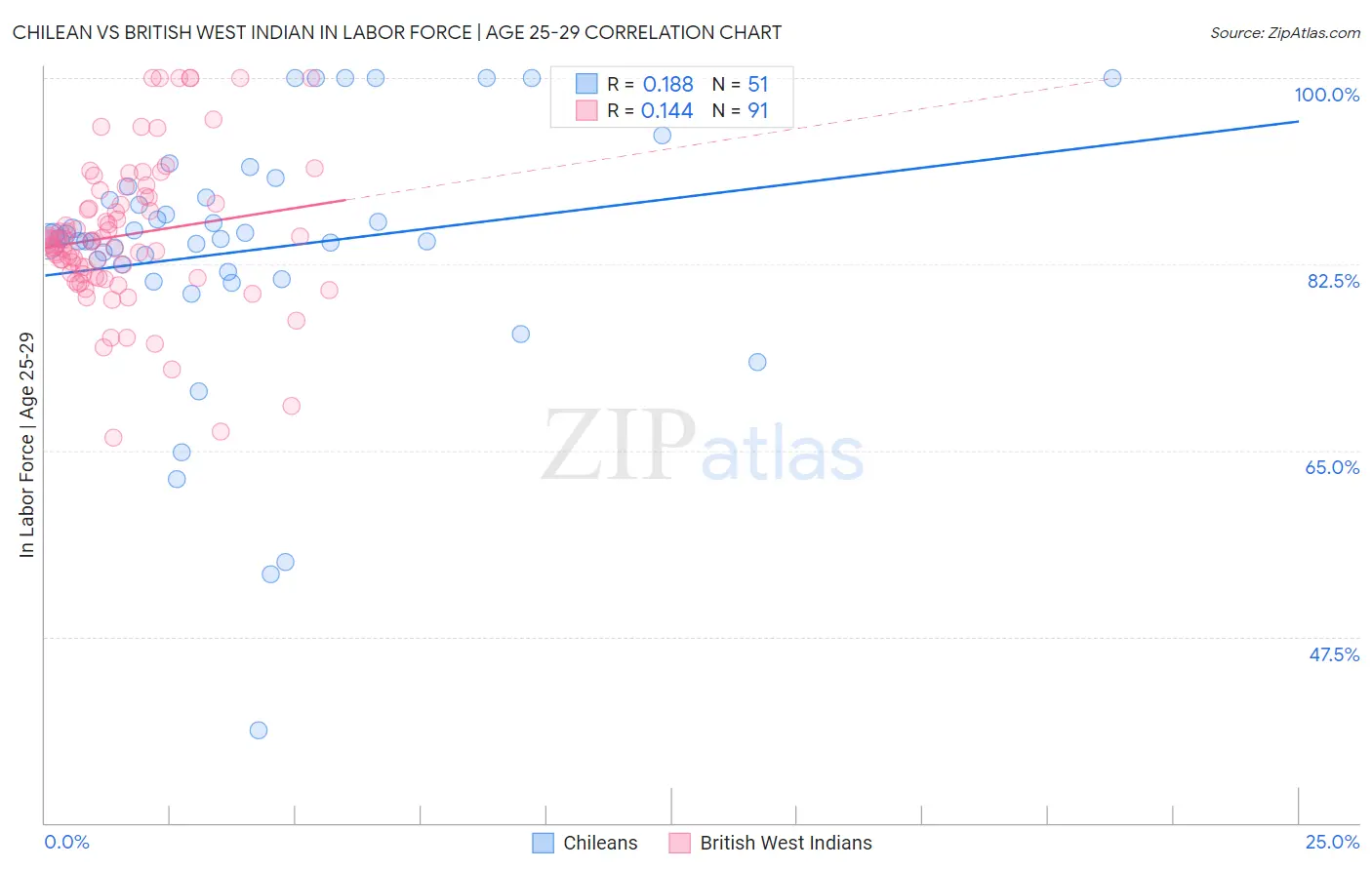 Chilean vs British West Indian In Labor Force | Age 25-29