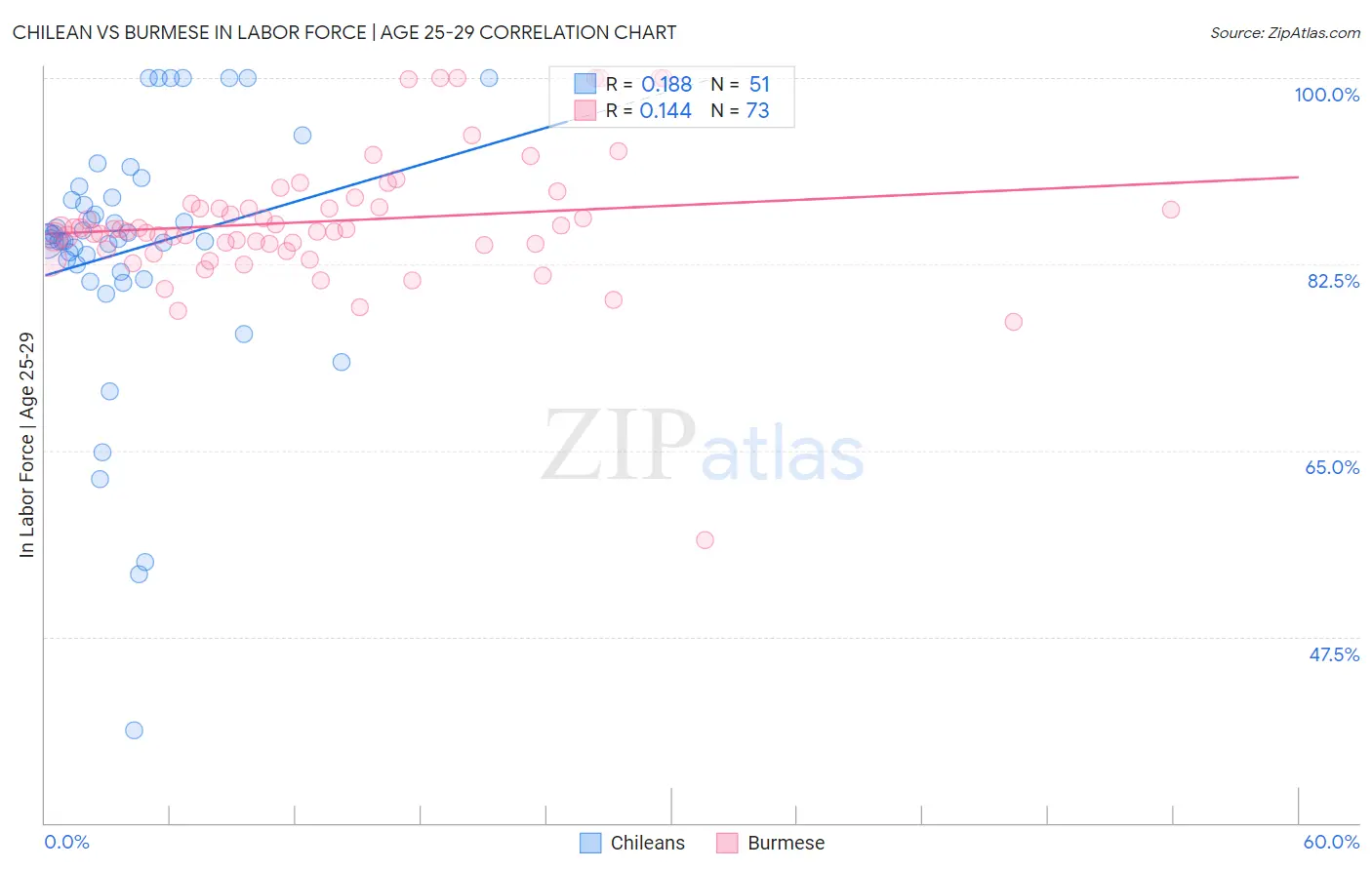 Chilean vs Burmese In Labor Force | Age 25-29