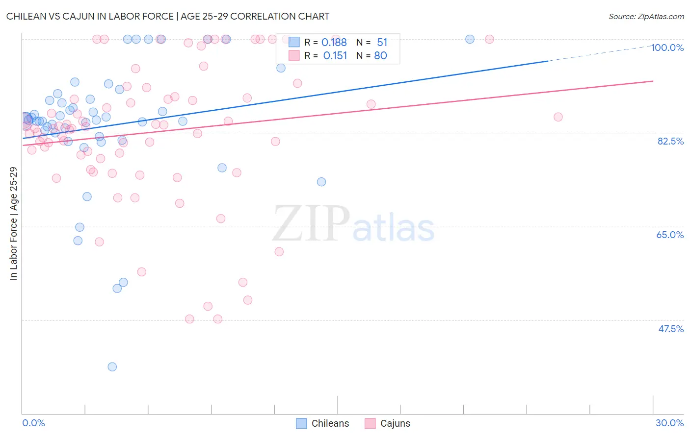 Chilean vs Cajun In Labor Force | Age 25-29