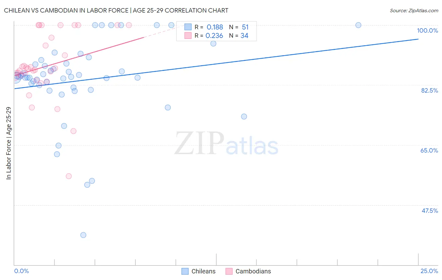 Chilean vs Cambodian In Labor Force | Age 25-29
