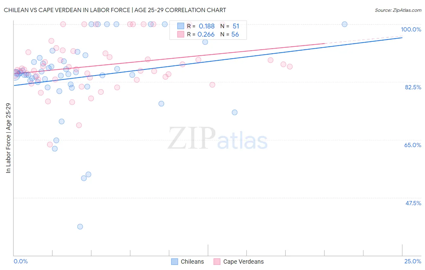 Chilean vs Cape Verdean In Labor Force | Age 25-29