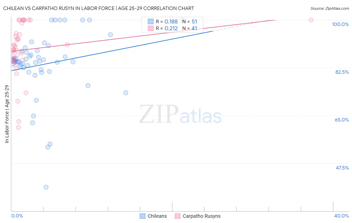 Chilean vs Carpatho Rusyn In Labor Force | Age 25-29