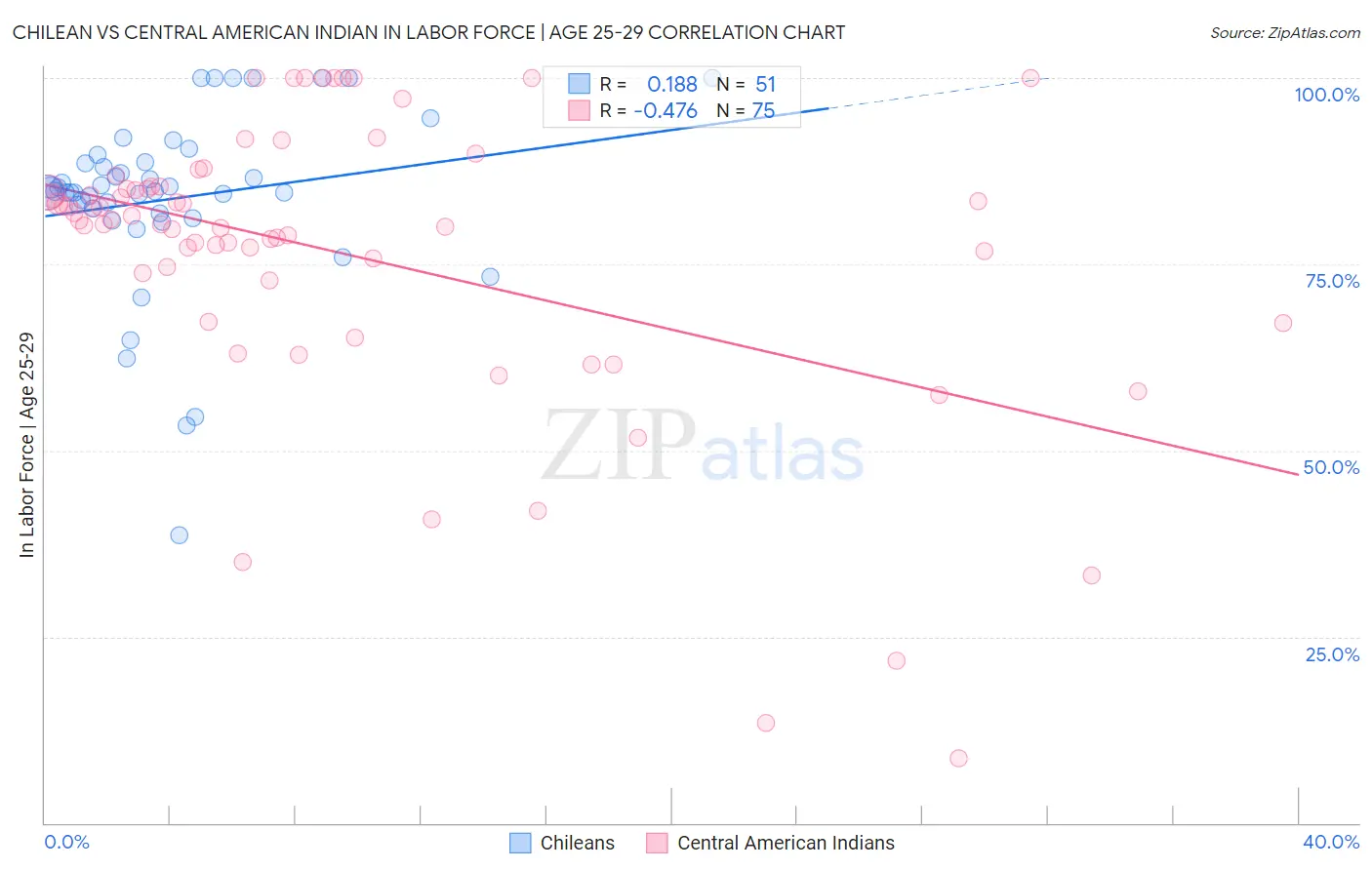 Chilean vs Central American Indian In Labor Force | Age 25-29