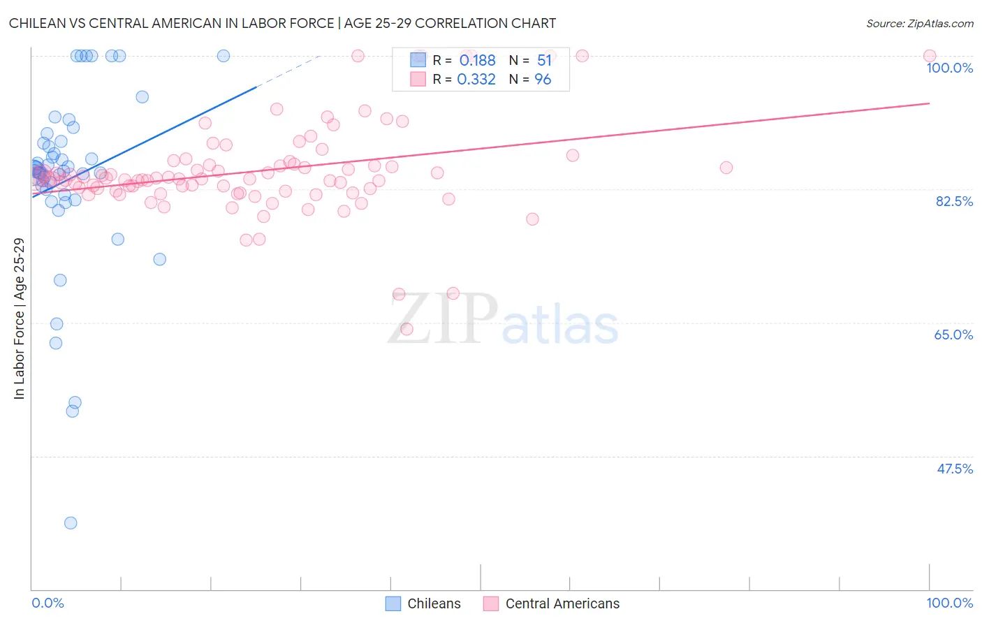 Chilean vs Central American In Labor Force | Age 25-29