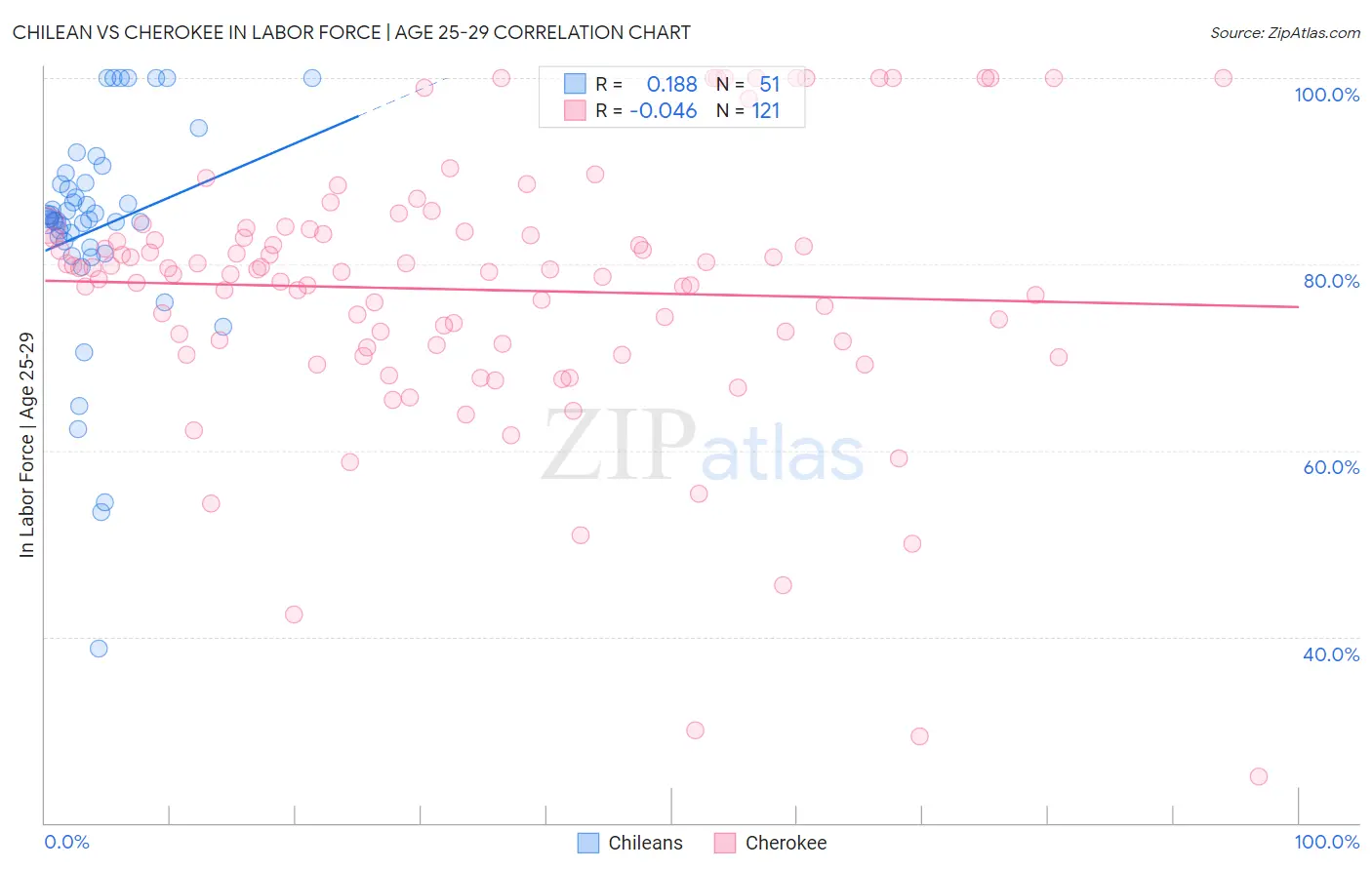 Chilean vs Cherokee In Labor Force | Age 25-29