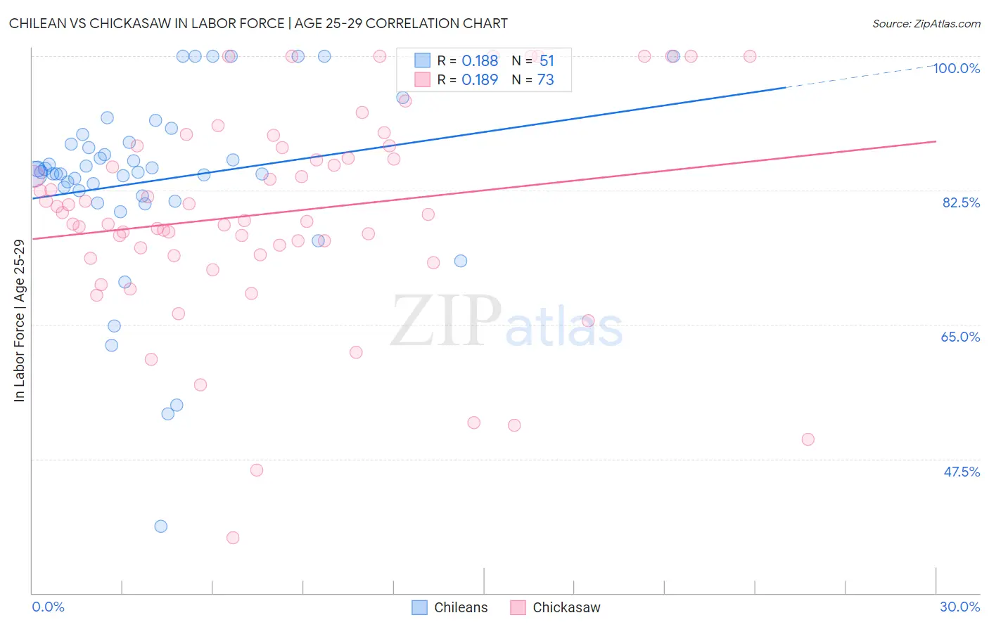 Chilean vs Chickasaw In Labor Force | Age 25-29