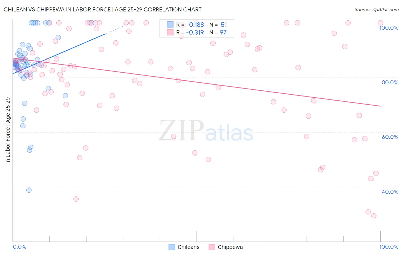 Chilean vs Chippewa In Labor Force | Age 25-29