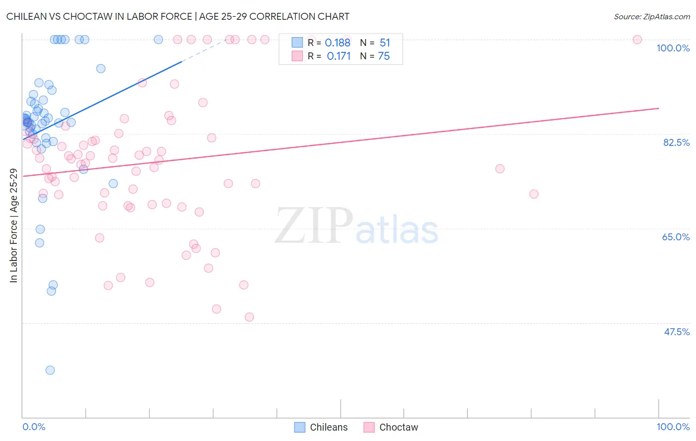 Chilean vs Choctaw In Labor Force | Age 25-29