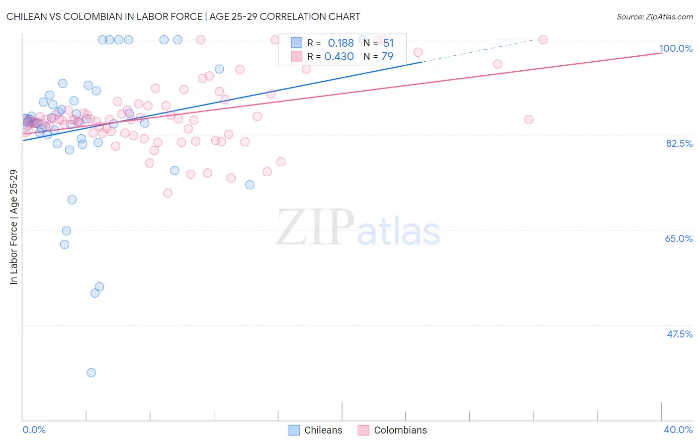 Chilean vs Colombian In Labor Force | Age 25-29