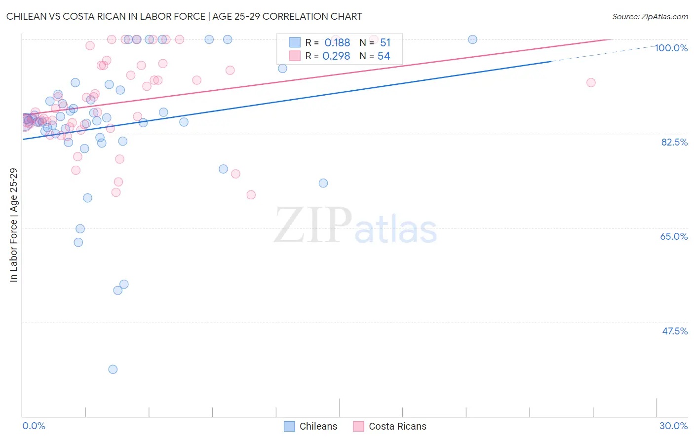 Chilean vs Costa Rican In Labor Force | Age 25-29