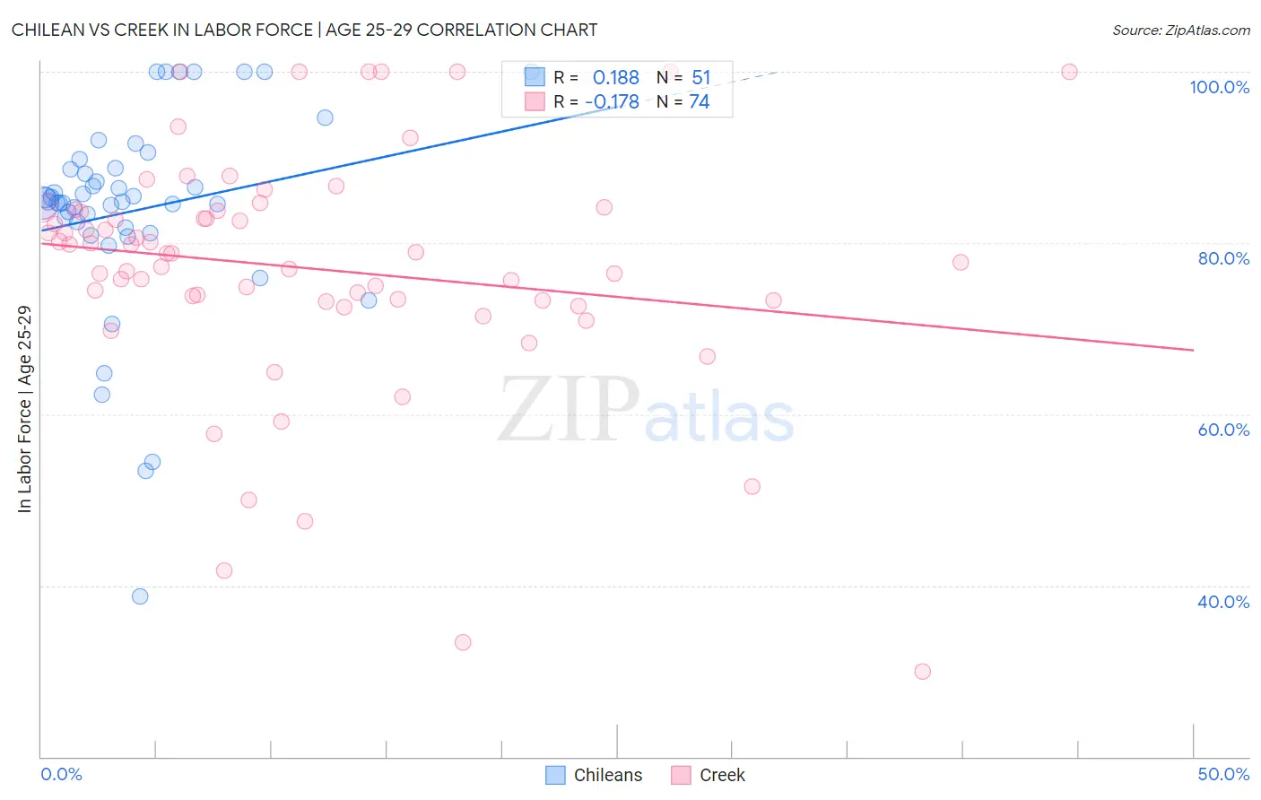 Chilean vs Creek In Labor Force | Age 25-29
