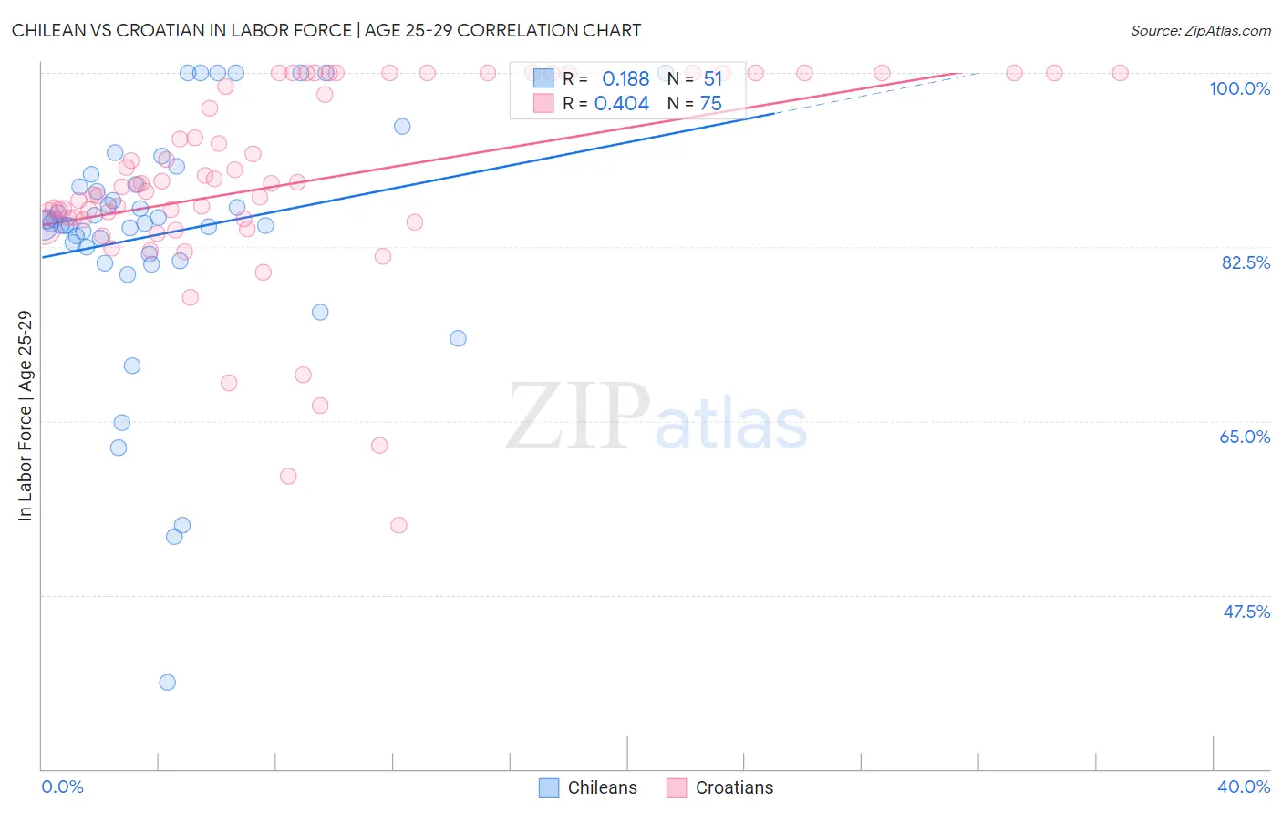 Chilean vs Croatian In Labor Force | Age 25-29