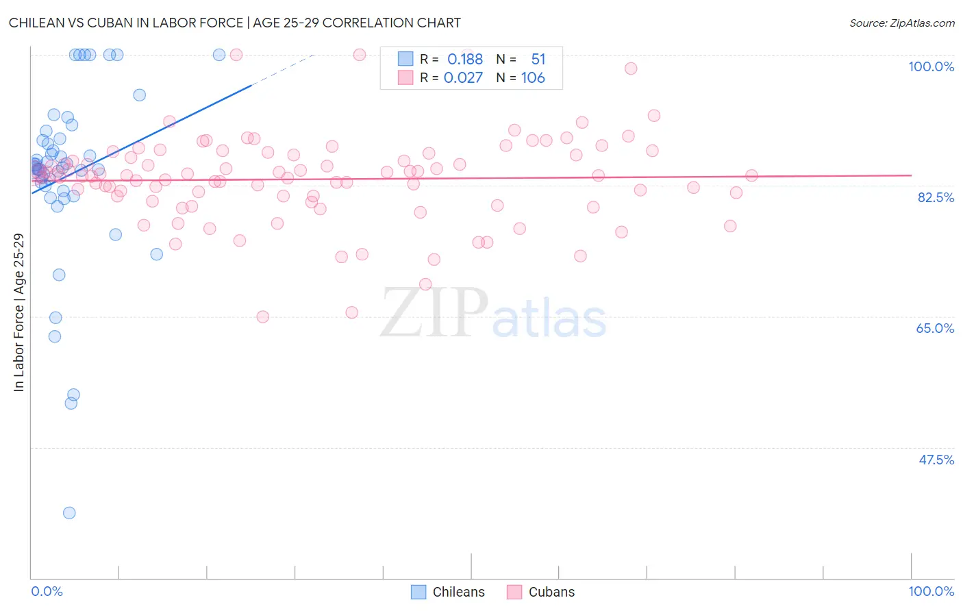 Chilean vs Cuban In Labor Force | Age 25-29