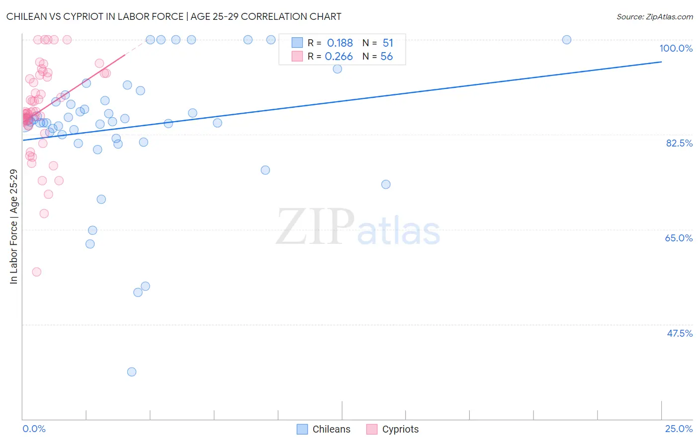 Chilean vs Cypriot In Labor Force | Age 25-29