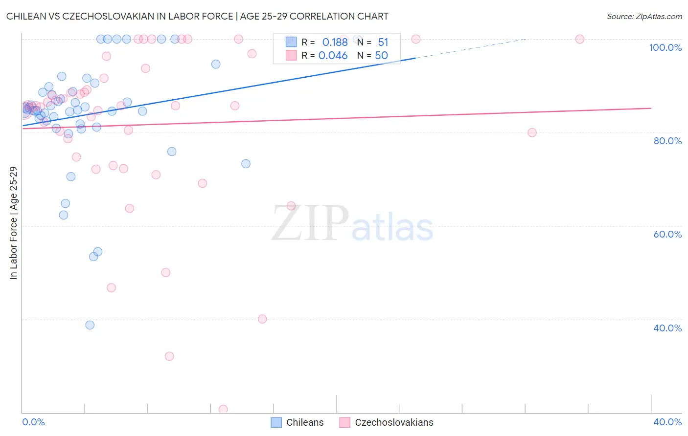 Chilean vs Czechoslovakian In Labor Force | Age 25-29