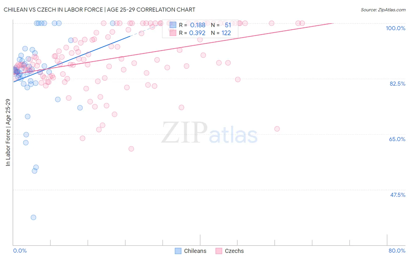 Chilean vs Czech In Labor Force | Age 25-29