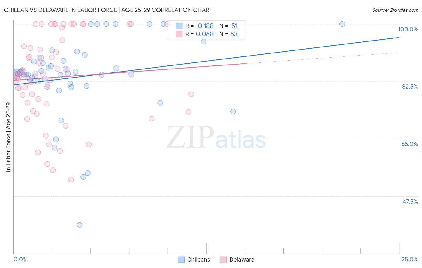 Chilean vs Delaware In Labor Force | Age 25-29