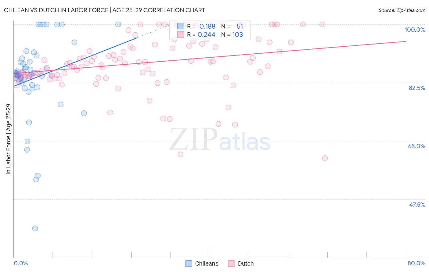 Chilean vs Dutch In Labor Force | Age 25-29