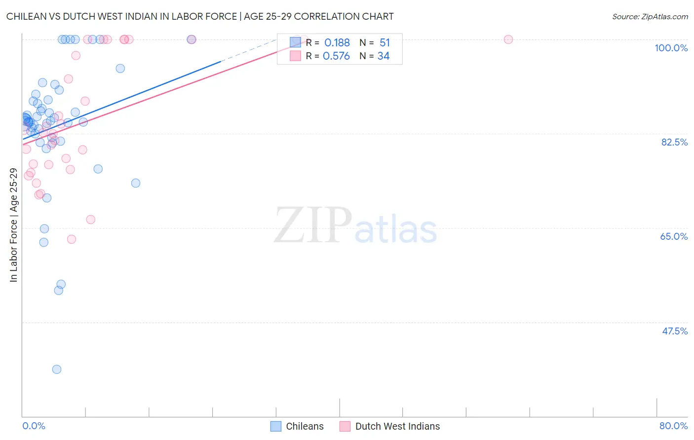 Chilean vs Dutch West Indian In Labor Force | Age 25-29