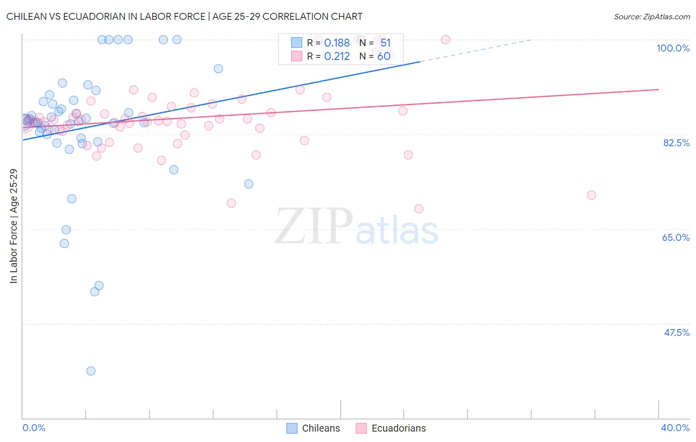 Chilean vs Ecuadorian In Labor Force | Age 25-29